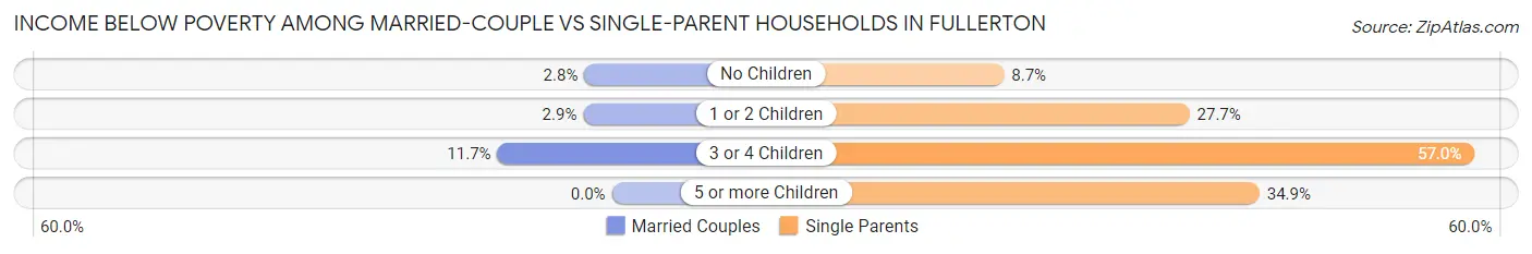 Income Below Poverty Among Married-Couple vs Single-Parent Households in Fullerton