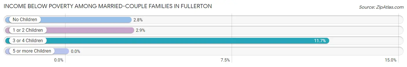 Income Below Poverty Among Married-Couple Families in Fullerton