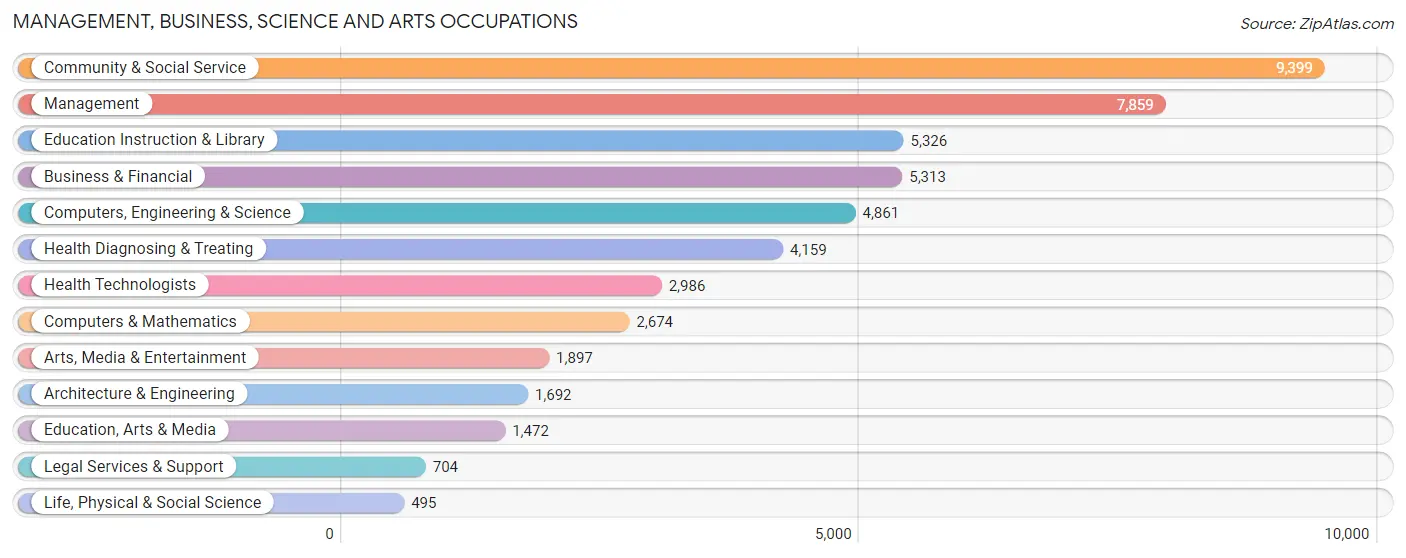 Management, Business, Science and Arts Occupations in Fullerton