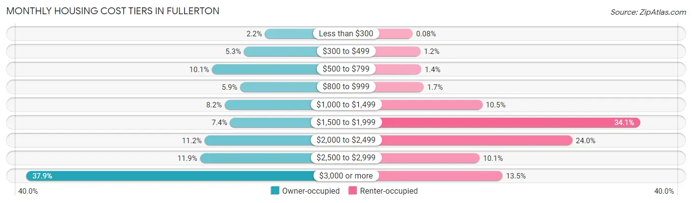 Monthly Housing Cost Tiers in Fullerton