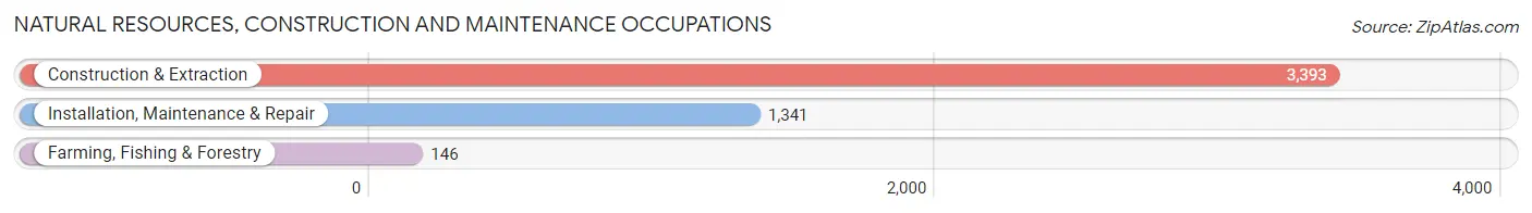 Natural Resources, Construction and Maintenance Occupations in Fullerton