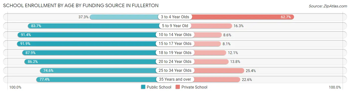 School Enrollment by Age by Funding Source in Fullerton
