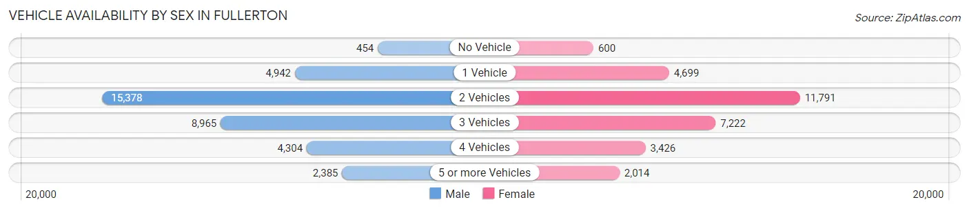 Vehicle Availability by Sex in Fullerton