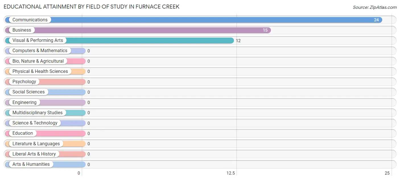 Educational Attainment by Field of Study in Furnace Creek