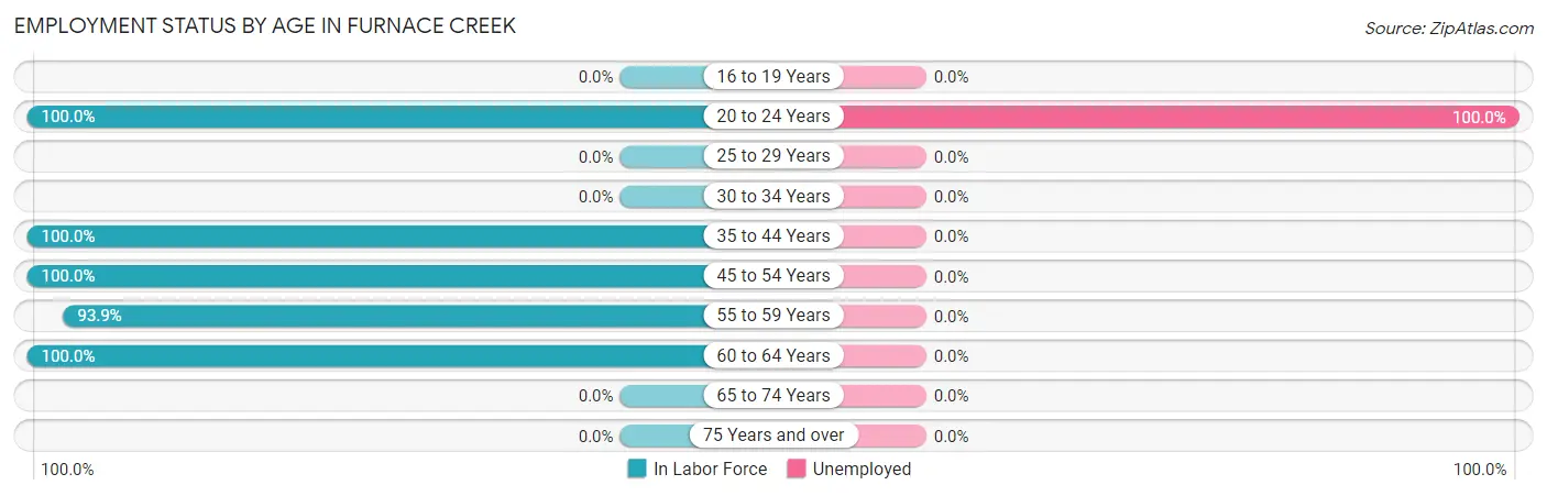 Employment Status by Age in Furnace Creek