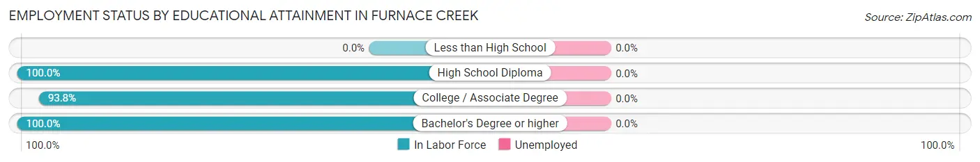 Employment Status by Educational Attainment in Furnace Creek