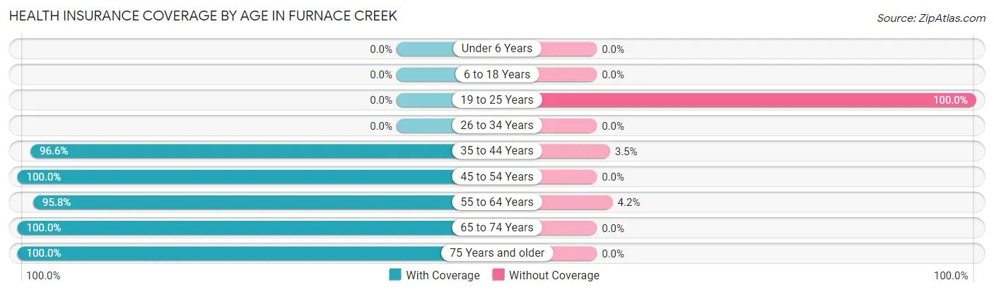 Health Insurance Coverage by Age in Furnace Creek