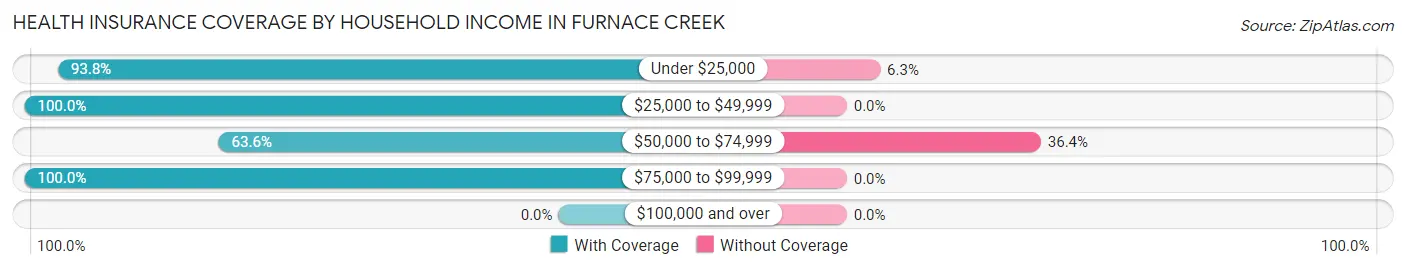 Health Insurance Coverage by Household Income in Furnace Creek