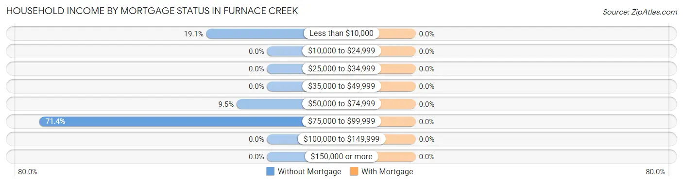 Household Income by Mortgage Status in Furnace Creek