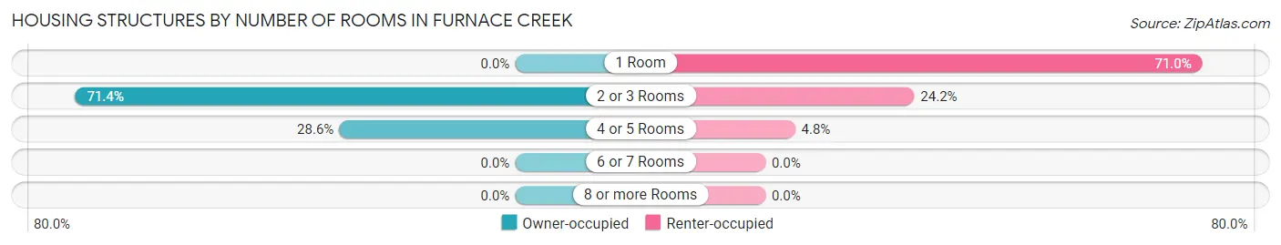 Housing Structures by Number of Rooms in Furnace Creek