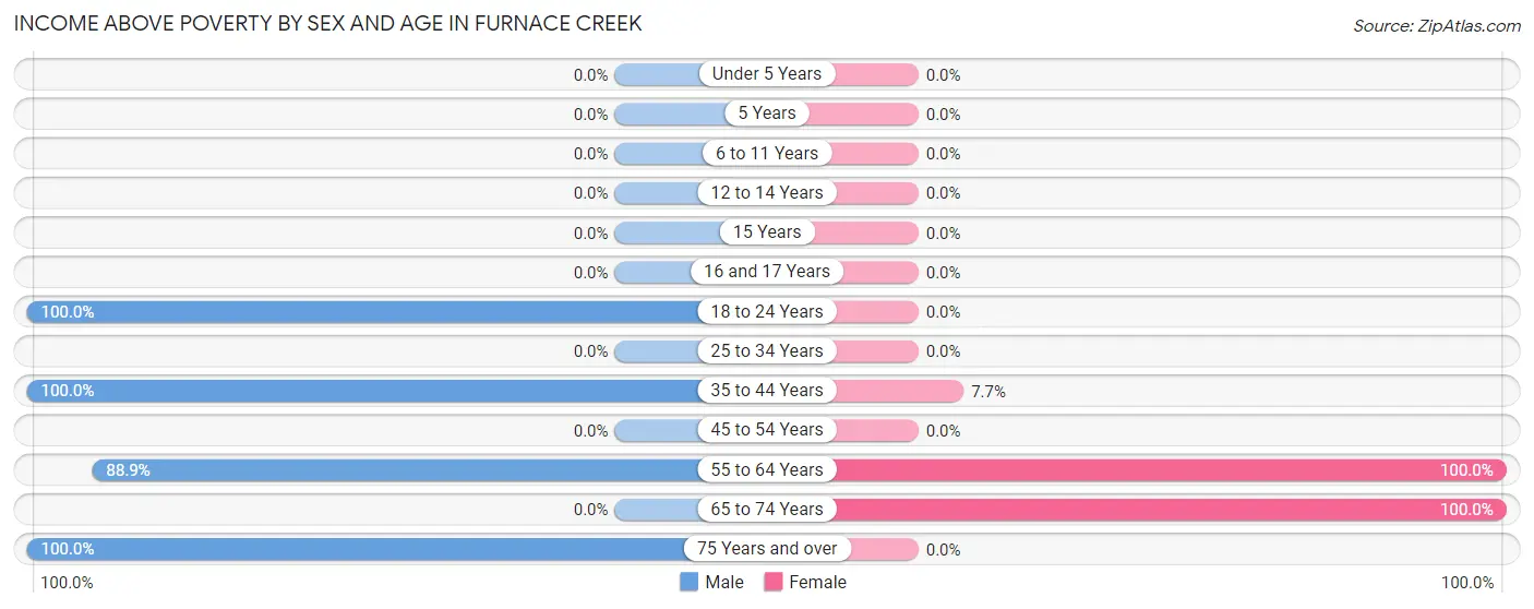 Income Above Poverty by Sex and Age in Furnace Creek