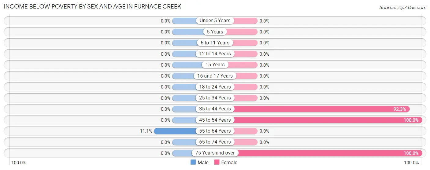 Income Below Poverty by Sex and Age in Furnace Creek