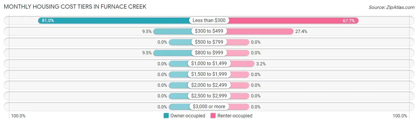 Monthly Housing Cost Tiers in Furnace Creek