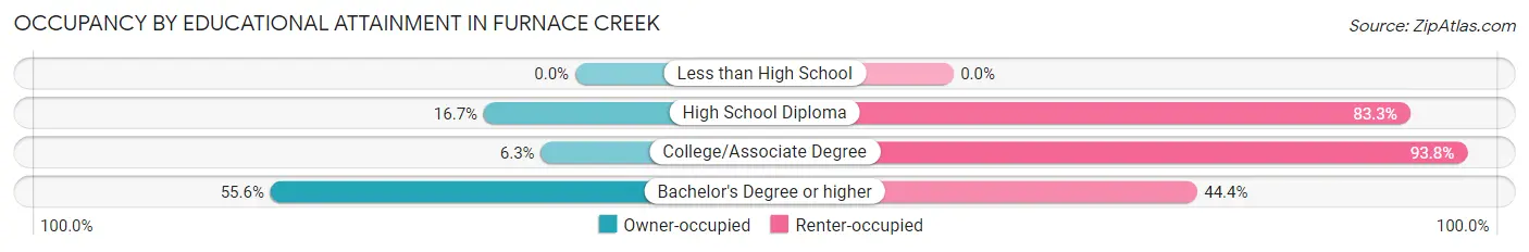 Occupancy by Educational Attainment in Furnace Creek