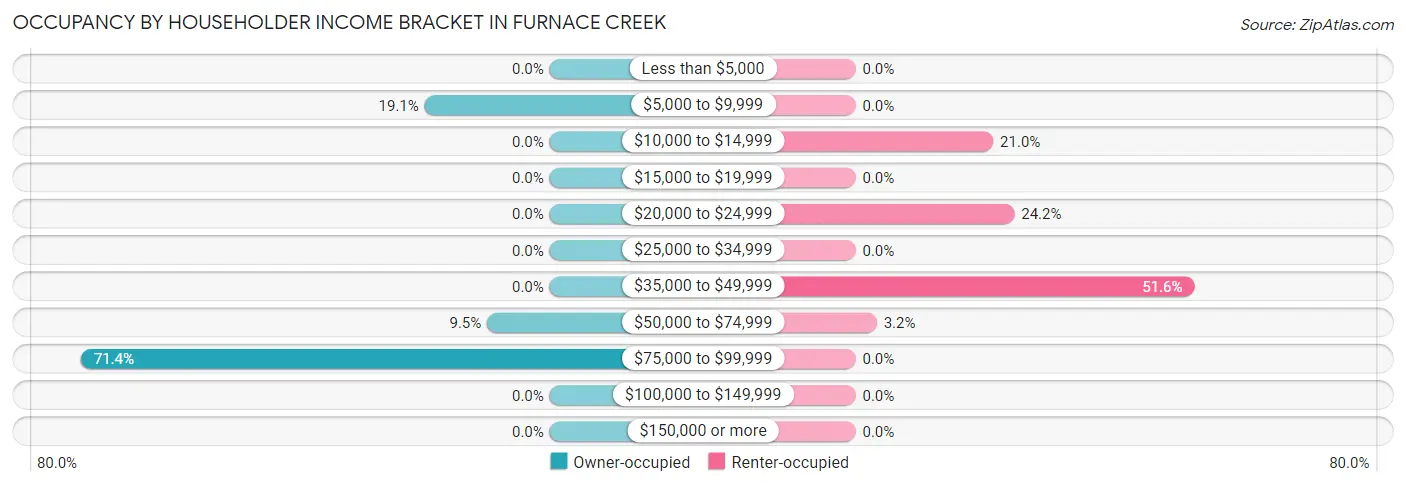 Occupancy by Householder Income Bracket in Furnace Creek