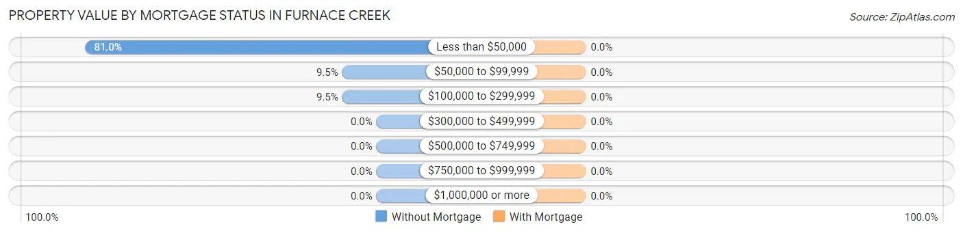 Property Value by Mortgage Status in Furnace Creek