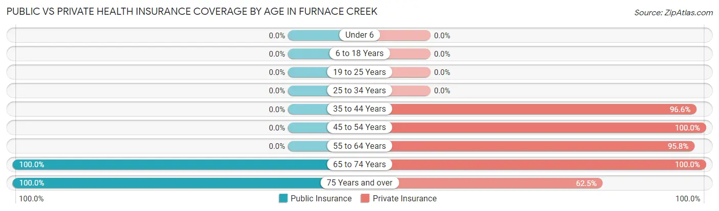 Public vs Private Health Insurance Coverage by Age in Furnace Creek