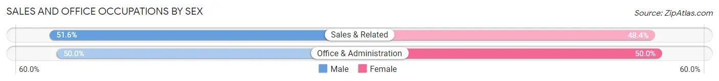 Sales and Office Occupations by Sex in Furnace Creek