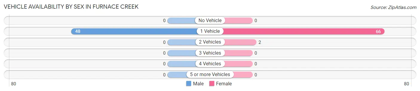 Vehicle Availability by Sex in Furnace Creek