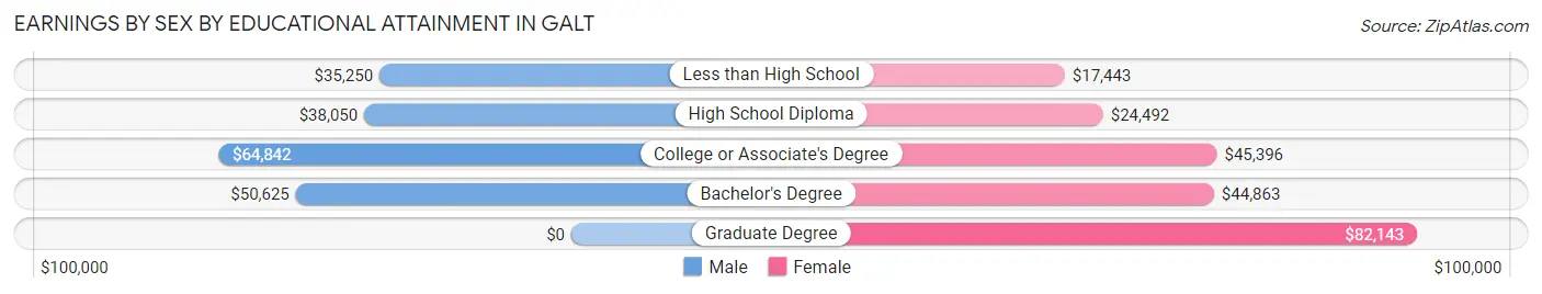 Earnings by Sex by Educational Attainment in Galt