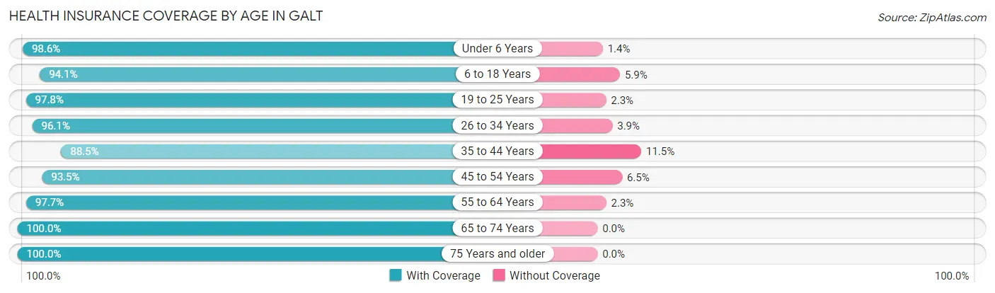 Health Insurance Coverage by Age in Galt