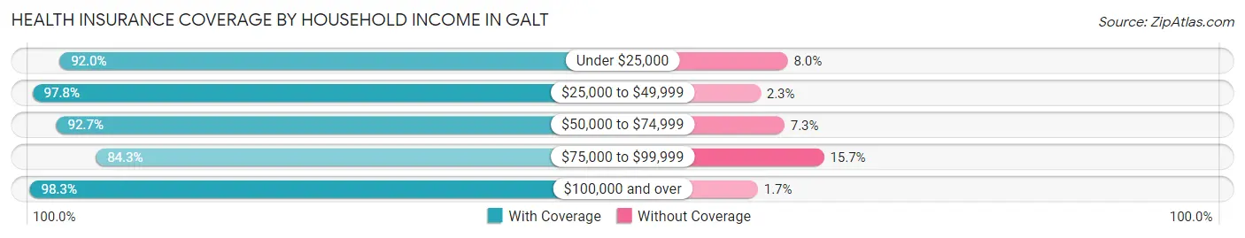 Health Insurance Coverage by Household Income in Galt