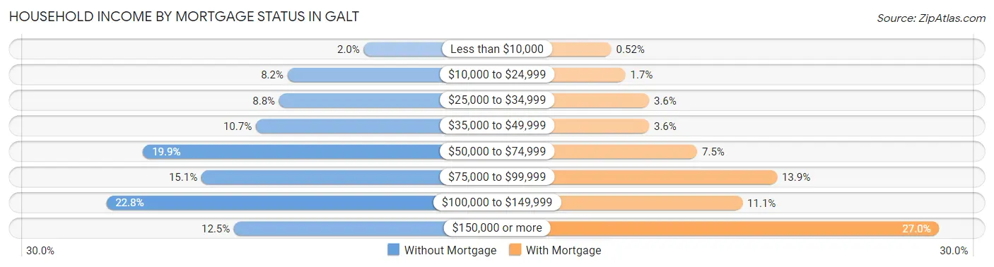 Household Income by Mortgage Status in Galt