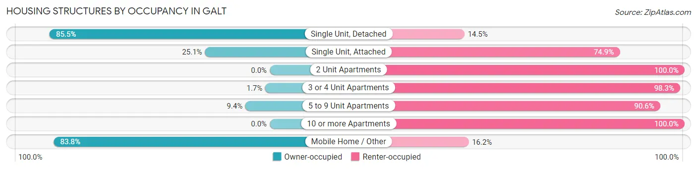 Housing Structures by Occupancy in Galt