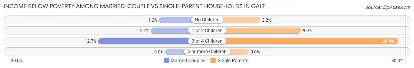 Income Below Poverty Among Married-Couple vs Single-Parent Households in Galt