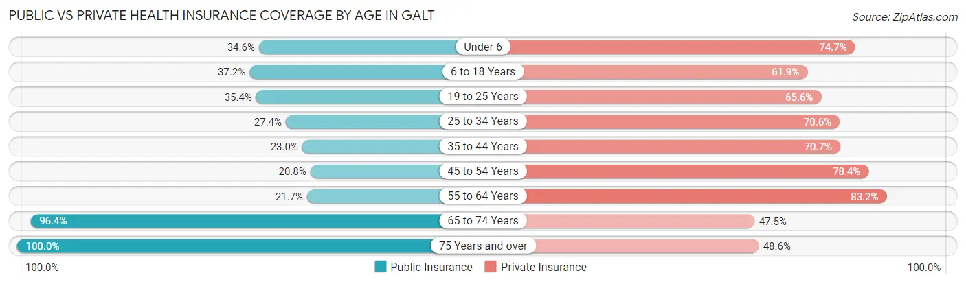 Public vs Private Health Insurance Coverage by Age in Galt