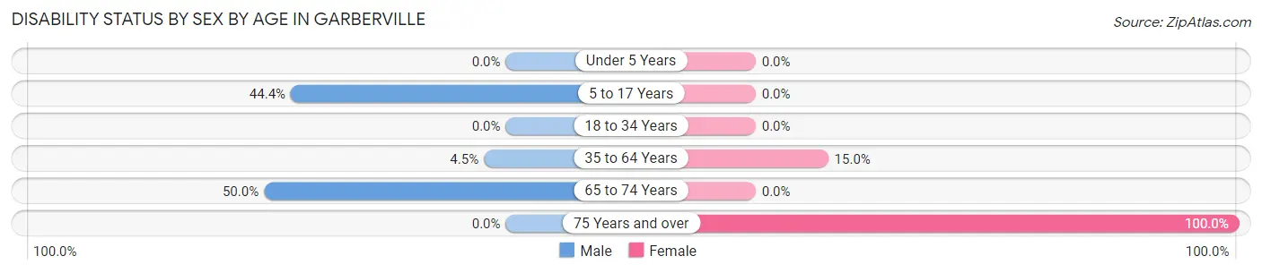 Disability Status by Sex by Age in Garberville