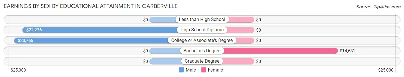 Earnings by Sex by Educational Attainment in Garberville