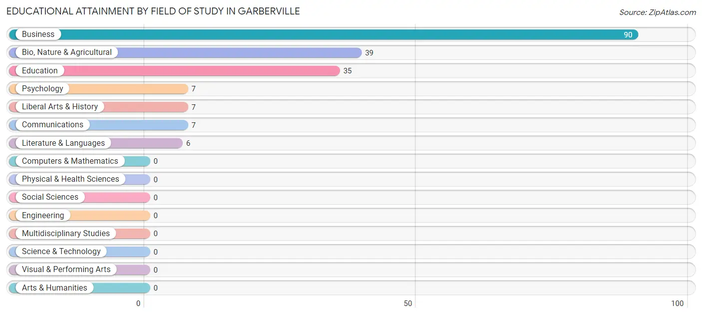 Educational Attainment by Field of Study in Garberville