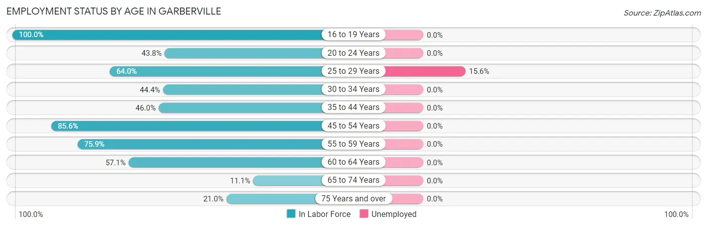 Employment Status by Age in Garberville