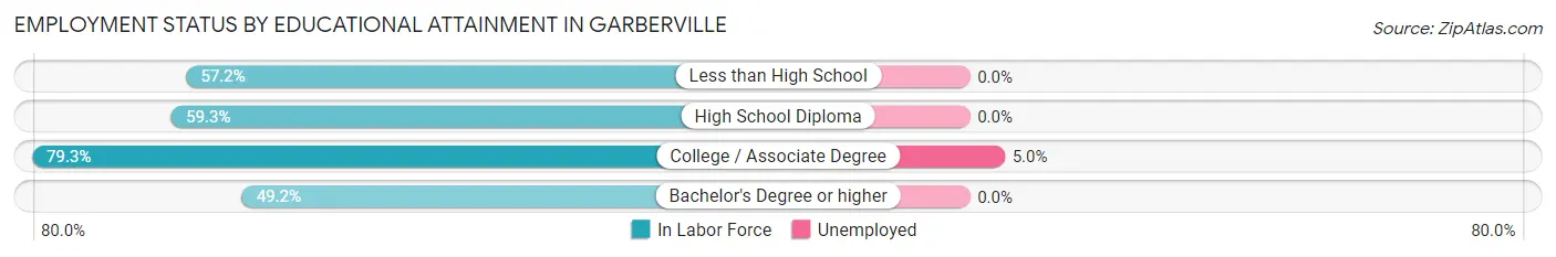 Employment Status by Educational Attainment in Garberville