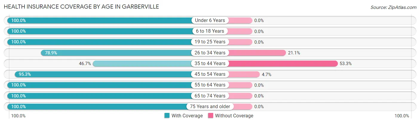Health Insurance Coverage by Age in Garberville