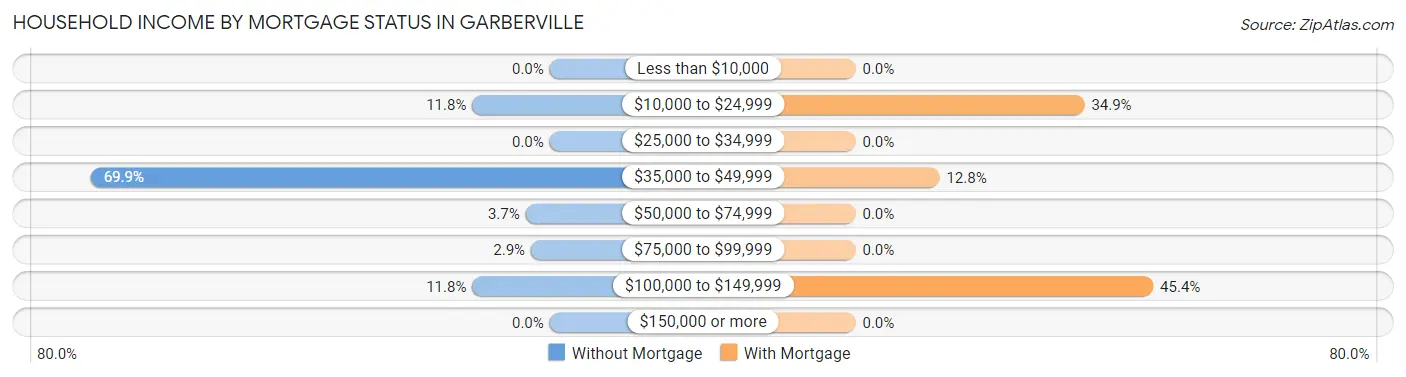 Household Income by Mortgage Status in Garberville