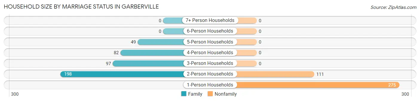 Household Size by Marriage Status in Garberville