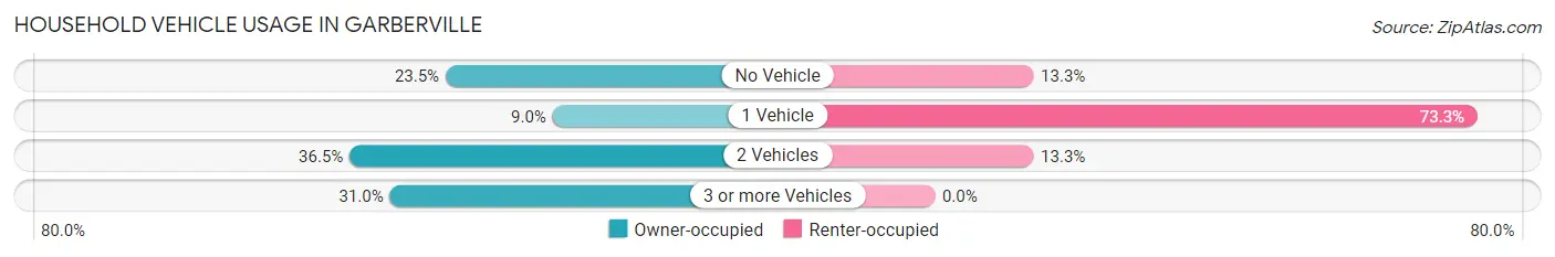 Household Vehicle Usage in Garberville