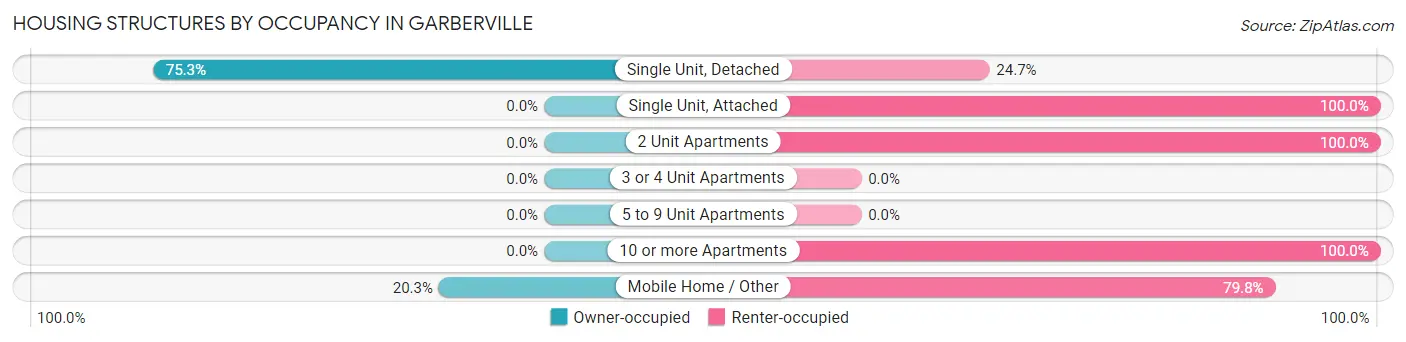 Housing Structures by Occupancy in Garberville