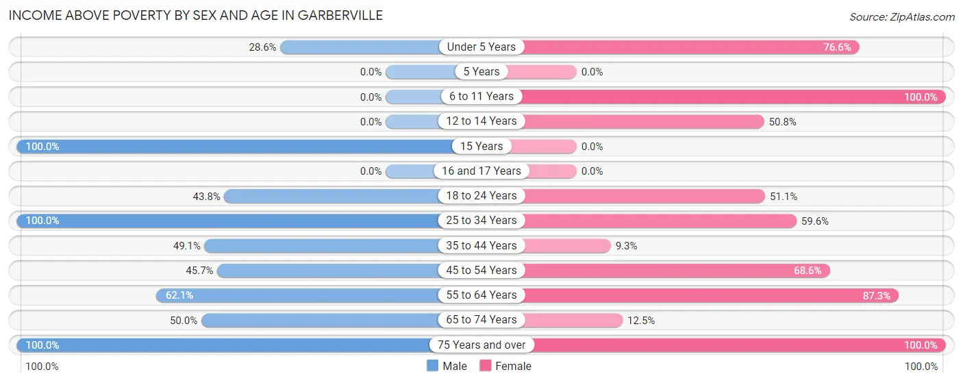 Income Above Poverty by Sex and Age in Garberville