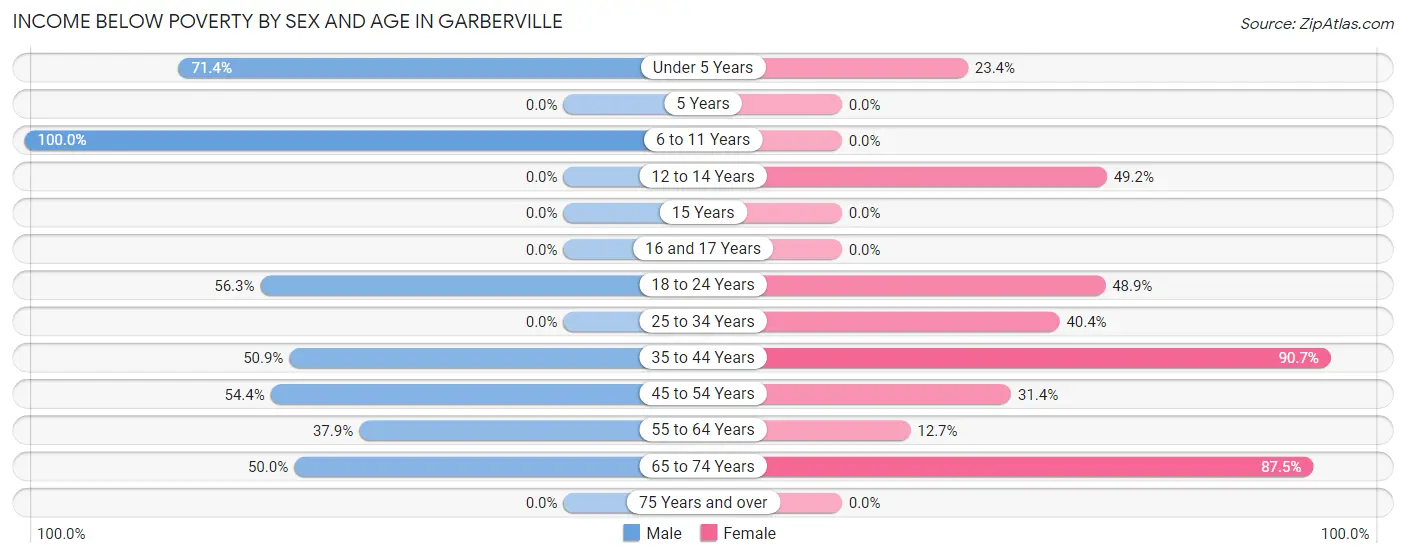 Income Below Poverty by Sex and Age in Garberville