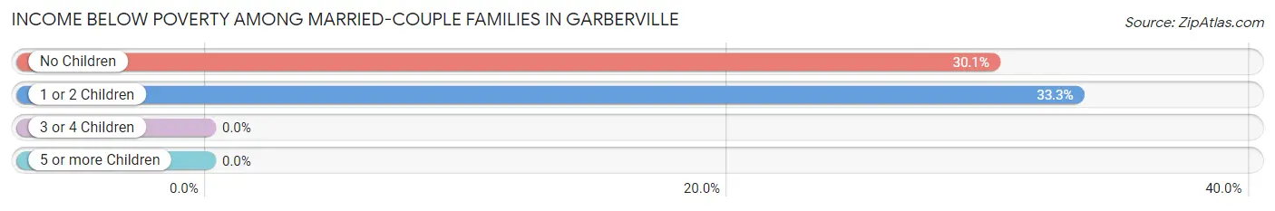 Income Below Poverty Among Married-Couple Families in Garberville