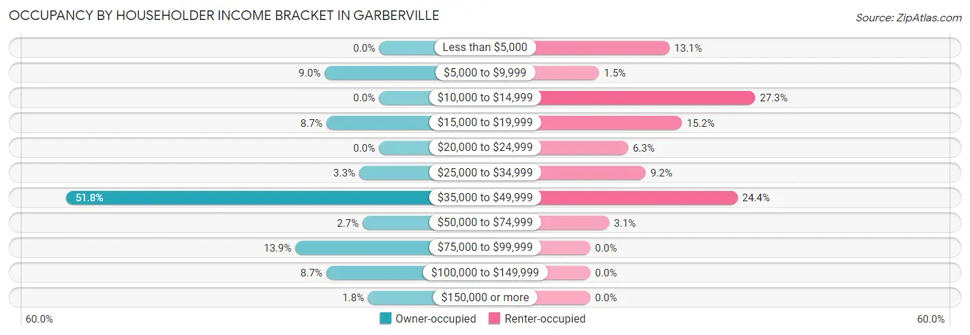 Occupancy by Householder Income Bracket in Garberville