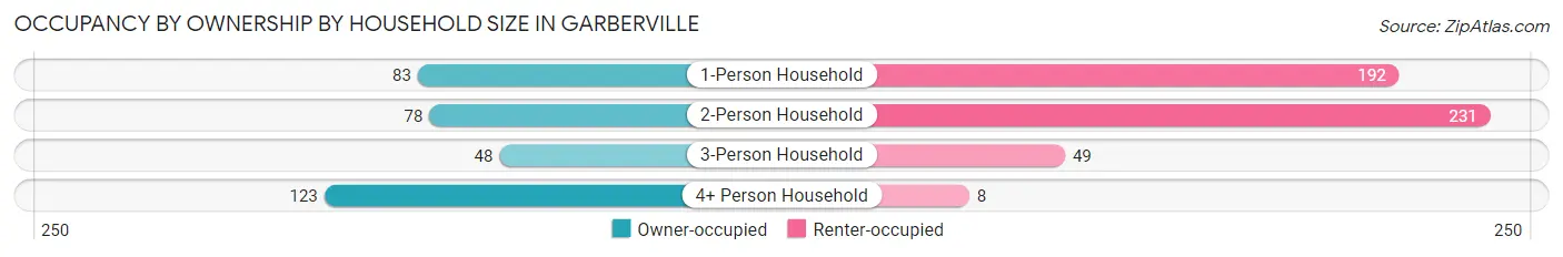 Occupancy by Ownership by Household Size in Garberville