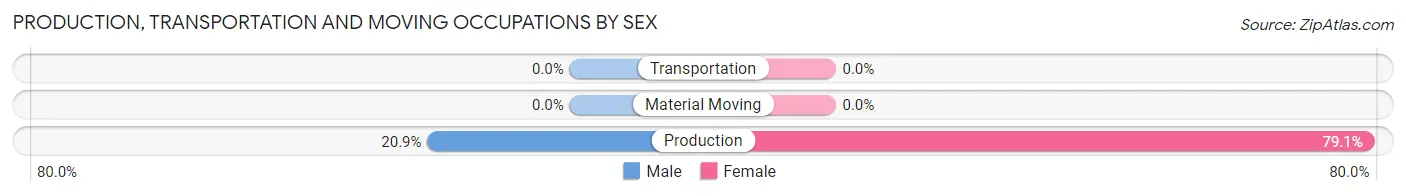 Production, Transportation and Moving Occupations by Sex in Garberville