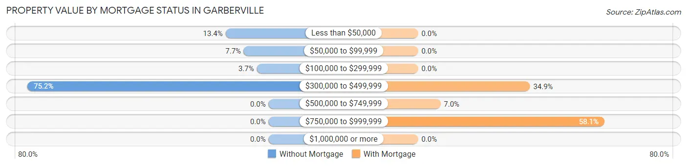 Property Value by Mortgage Status in Garberville