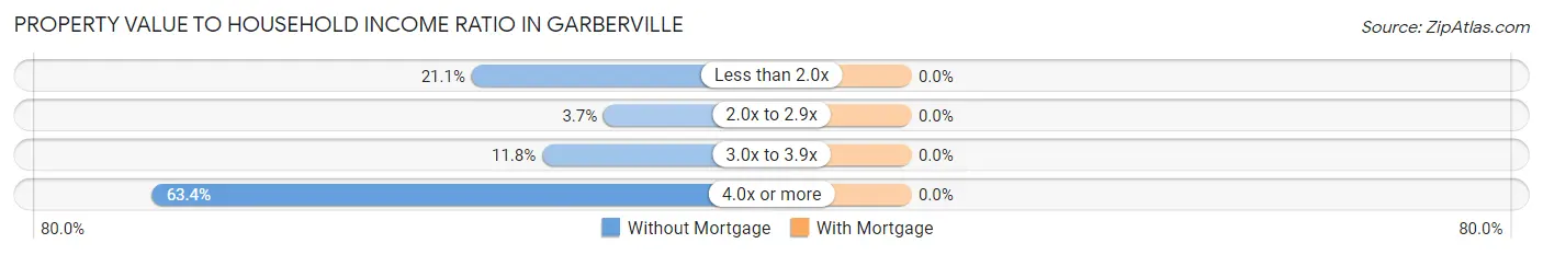 Property Value to Household Income Ratio in Garberville