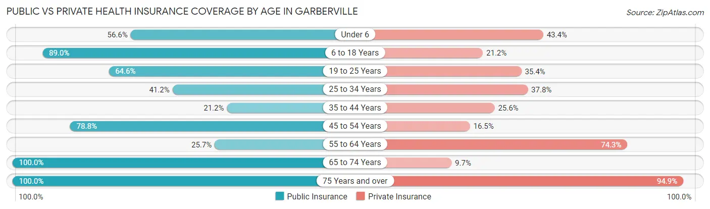 Public vs Private Health Insurance Coverage by Age in Garberville
