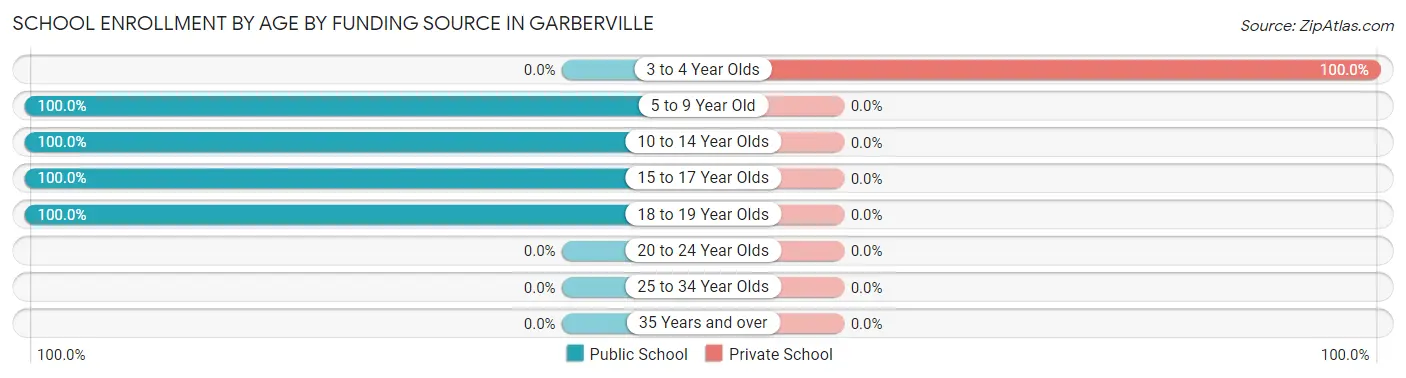 School Enrollment by Age by Funding Source in Garberville